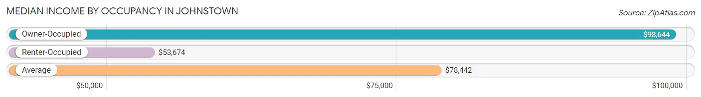 Median Income by Occupancy in Johnstown