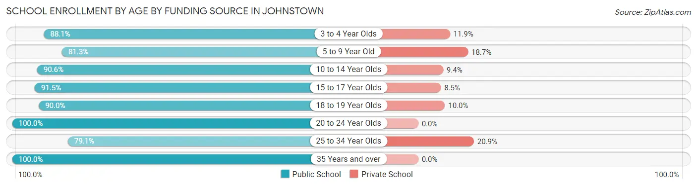 School Enrollment by Age by Funding Source in Johnstown