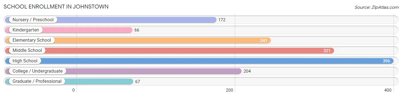 School Enrollment in Johnstown