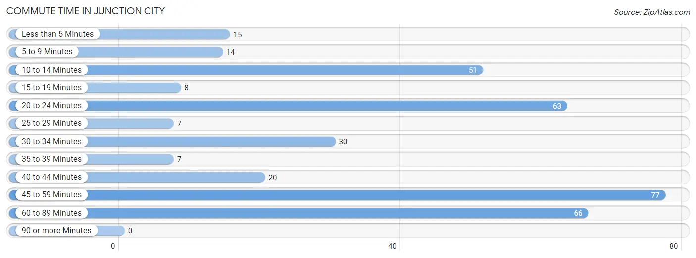 Commute Time in Junction City