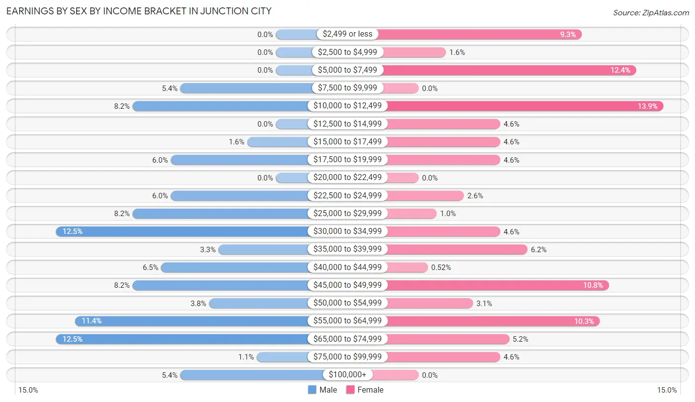 Earnings by Sex by Income Bracket in Junction City