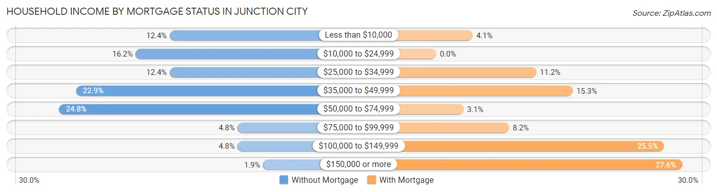 Household Income by Mortgage Status in Junction City