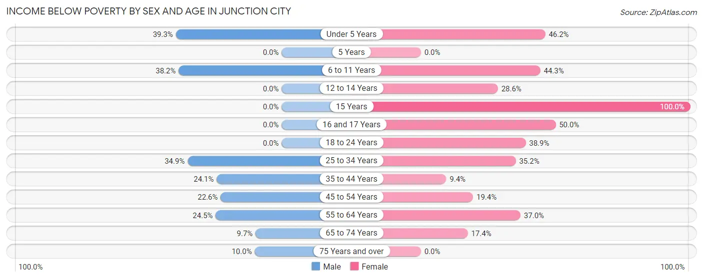 Income Below Poverty by Sex and Age in Junction City