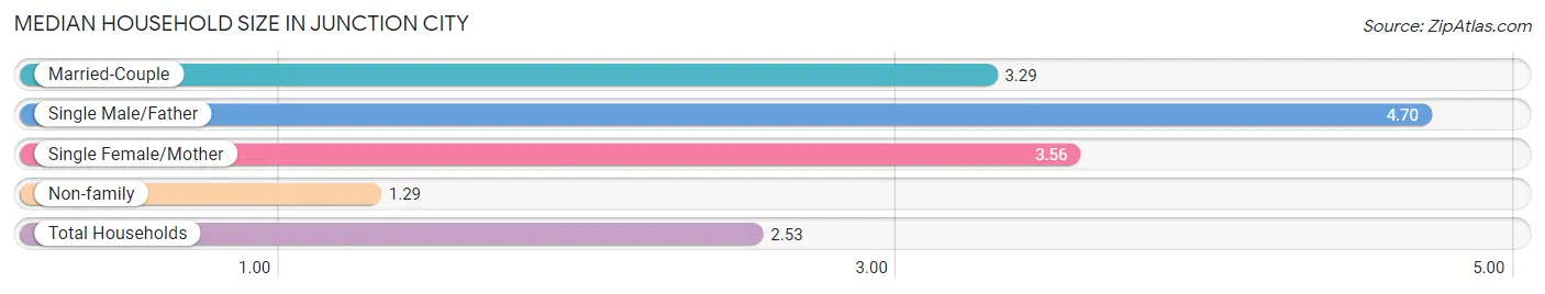 Median Household Size in Junction City