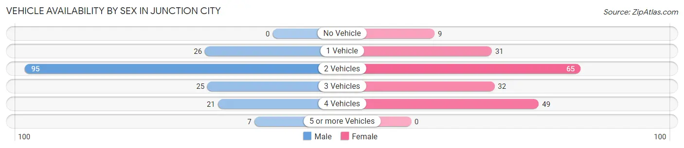 Vehicle Availability by Sex in Junction City