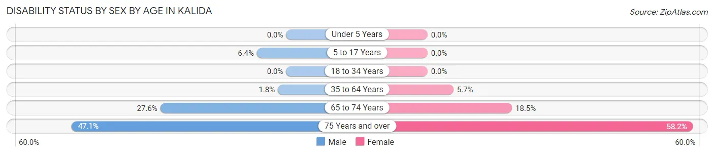 Disability Status by Sex by Age in Kalida