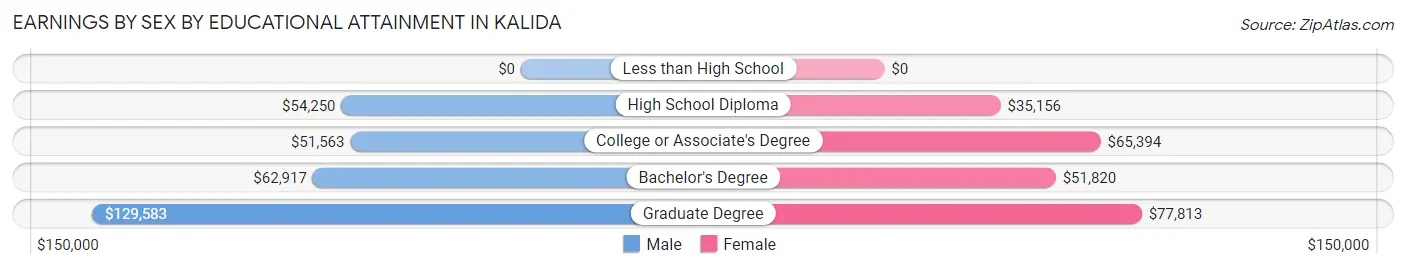 Earnings by Sex by Educational Attainment in Kalida