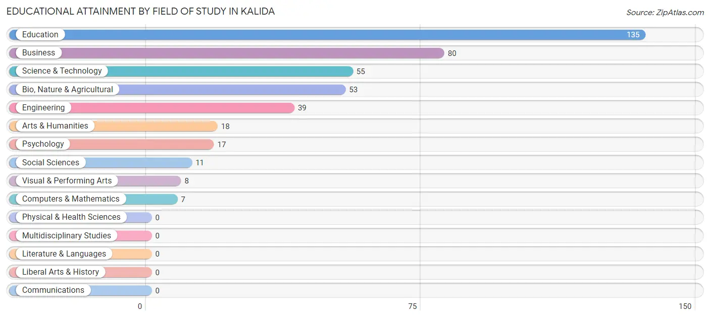 Educational Attainment by Field of Study in Kalida