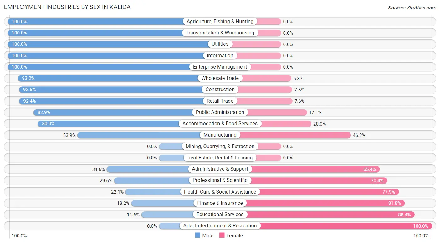 Employment Industries by Sex in Kalida