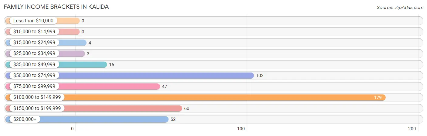 Family Income Brackets in Kalida