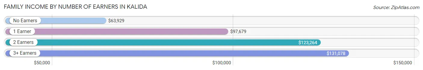 Family Income by Number of Earners in Kalida