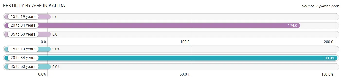 Female Fertility by Age in Kalida