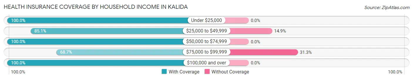 Health Insurance Coverage by Household Income in Kalida