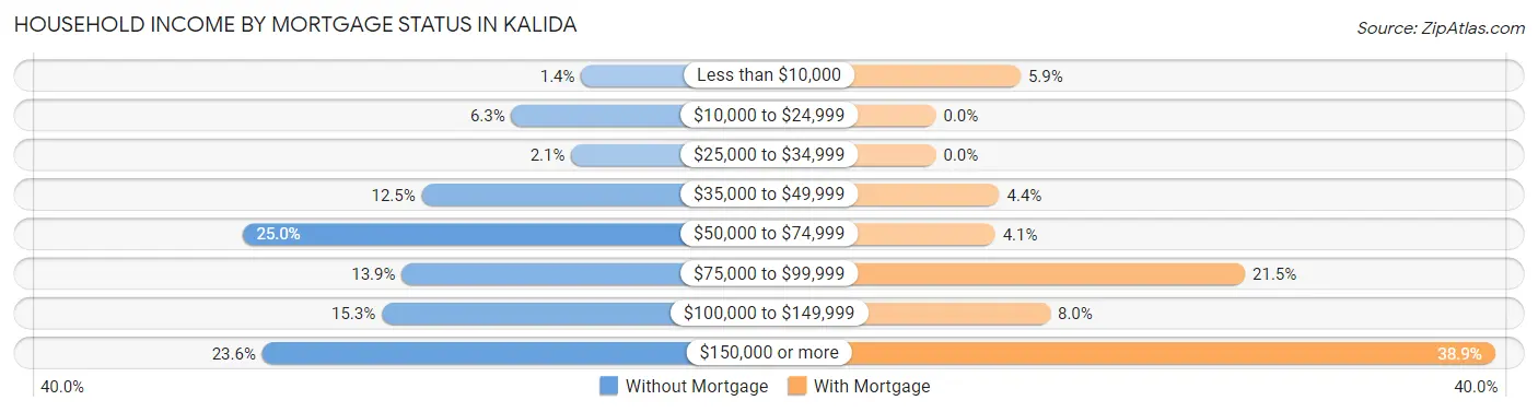 Household Income by Mortgage Status in Kalida