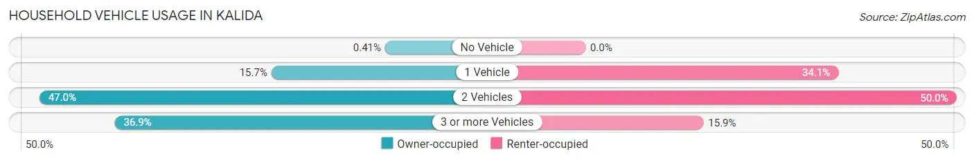 Household Vehicle Usage in Kalida