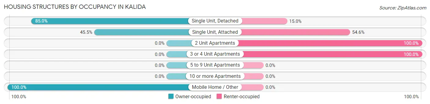 Housing Structures by Occupancy in Kalida