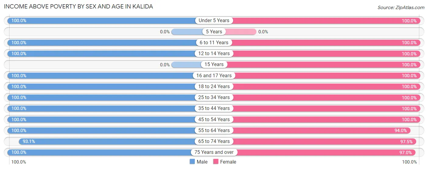 Income Above Poverty by Sex and Age in Kalida