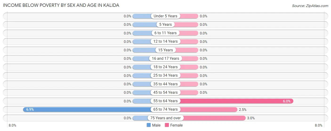 Income Below Poverty by Sex and Age in Kalida