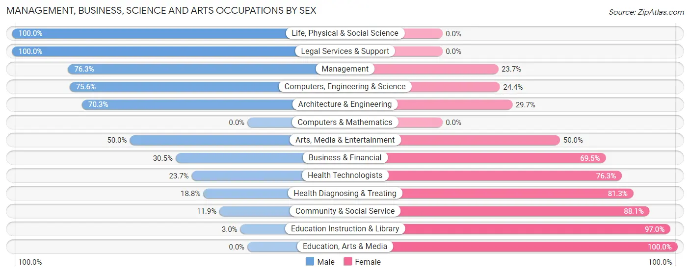 Management, Business, Science and Arts Occupations by Sex in Kalida