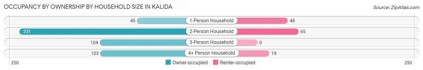 Occupancy by Ownership by Household Size in Kalida