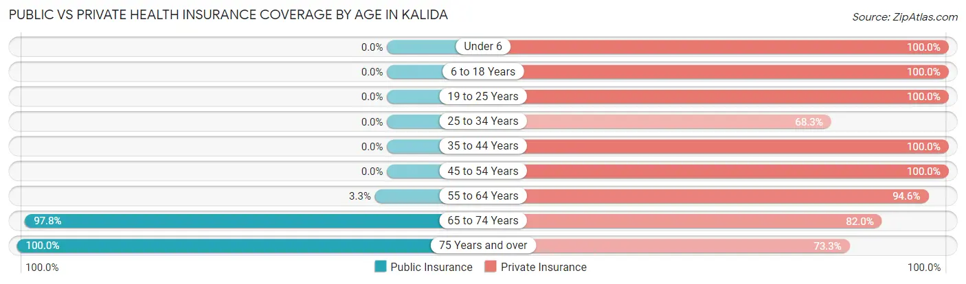 Public vs Private Health Insurance Coverage by Age in Kalida