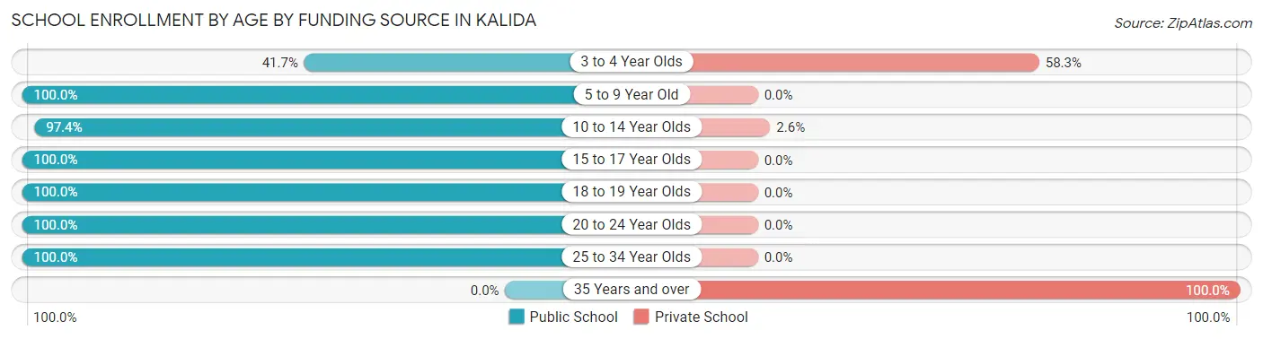 School Enrollment by Age by Funding Source in Kalida