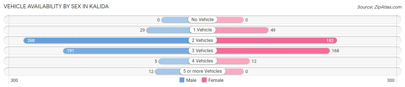 Vehicle Availability by Sex in Kalida