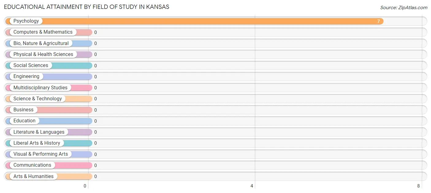 Educational Attainment by Field of Study in Kansas