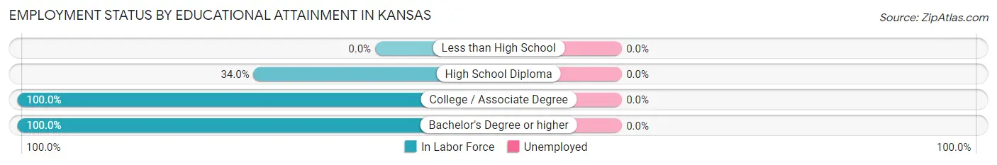 Employment Status by Educational Attainment in Kansas