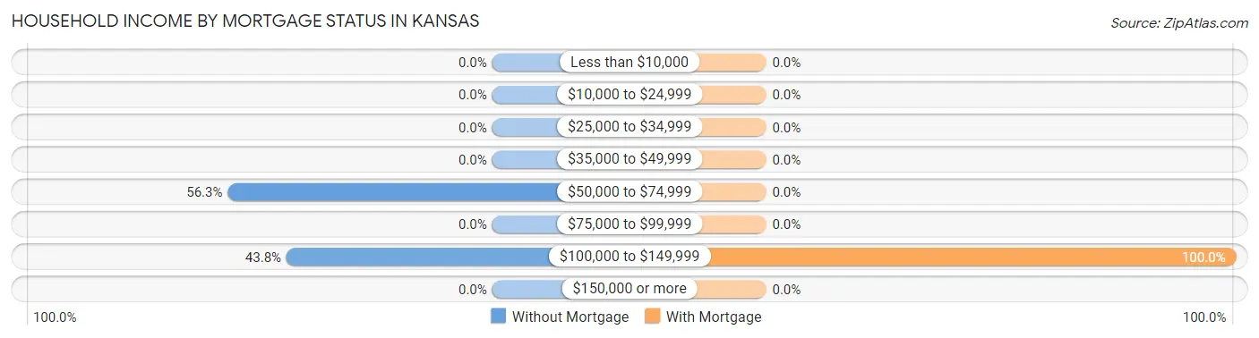 Household Income by Mortgage Status in Kansas