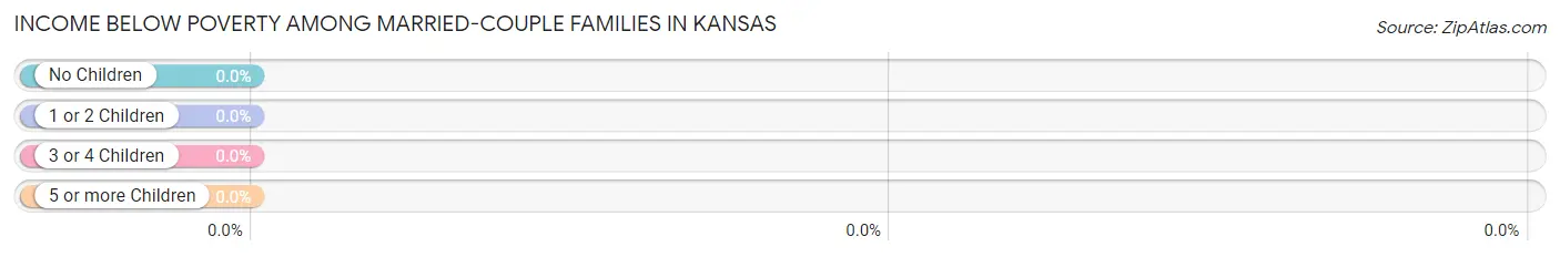 Income Below Poverty Among Married-Couple Families in Kansas