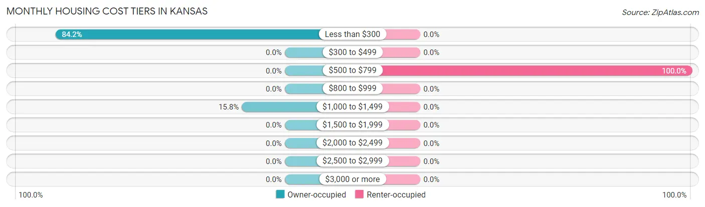 Monthly Housing Cost Tiers in Kansas