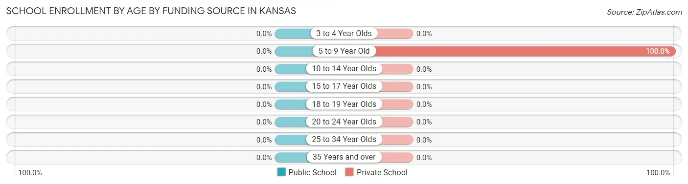 School Enrollment by Age by Funding Source in Kansas
