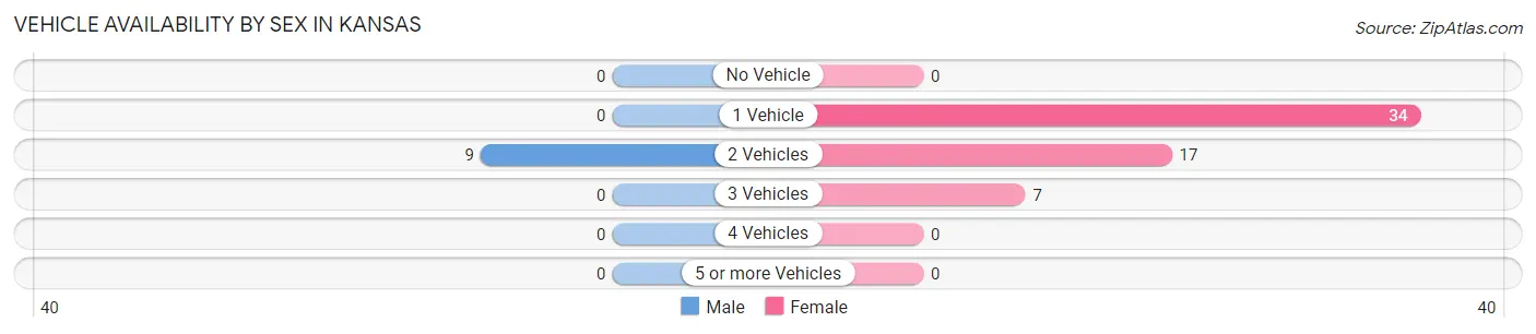 Vehicle Availability by Sex in Kansas