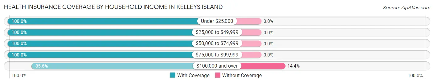 Health Insurance Coverage by Household Income in Kelleys Island