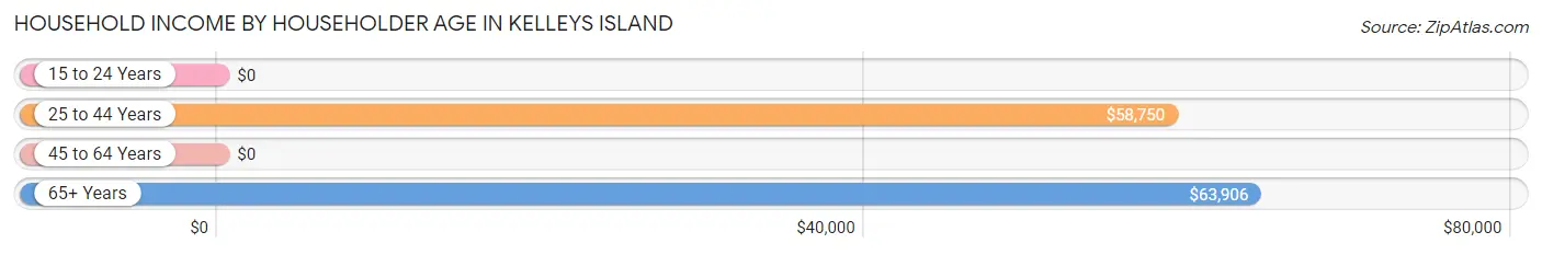 Household Income by Householder Age in Kelleys Island