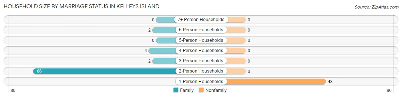 Household Size by Marriage Status in Kelleys Island
