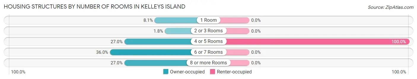 Housing Structures by Number of Rooms in Kelleys Island
