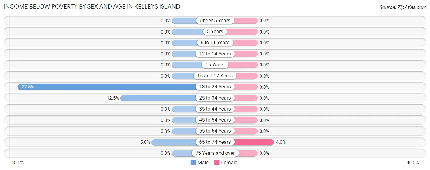 Income Below Poverty by Sex and Age in Kelleys Island