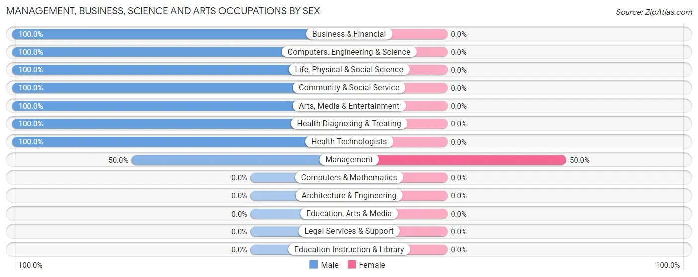Management, Business, Science and Arts Occupations by Sex in Kelleys Island