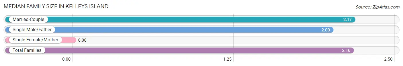 Median Family Size in Kelleys Island