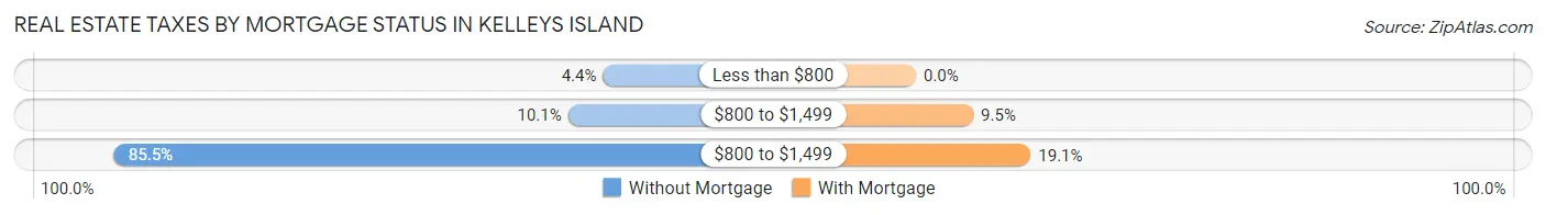 Real Estate Taxes by Mortgage Status in Kelleys Island