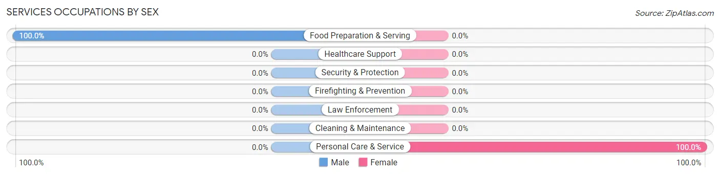 Services Occupations by Sex in Kelleys Island