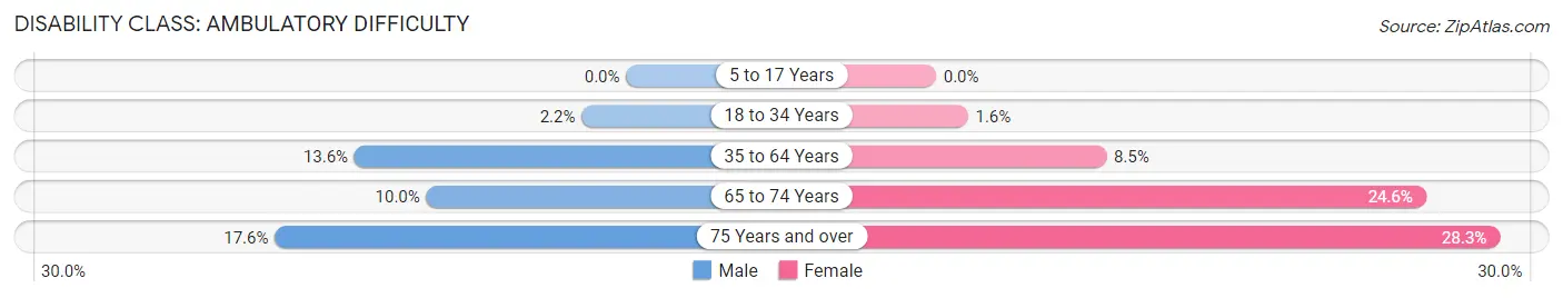 Disability in Kent: <span>Ambulatory Difficulty</span>