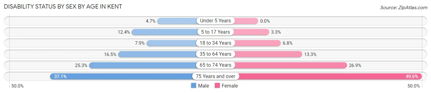 Disability Status by Sex by Age in Kent
