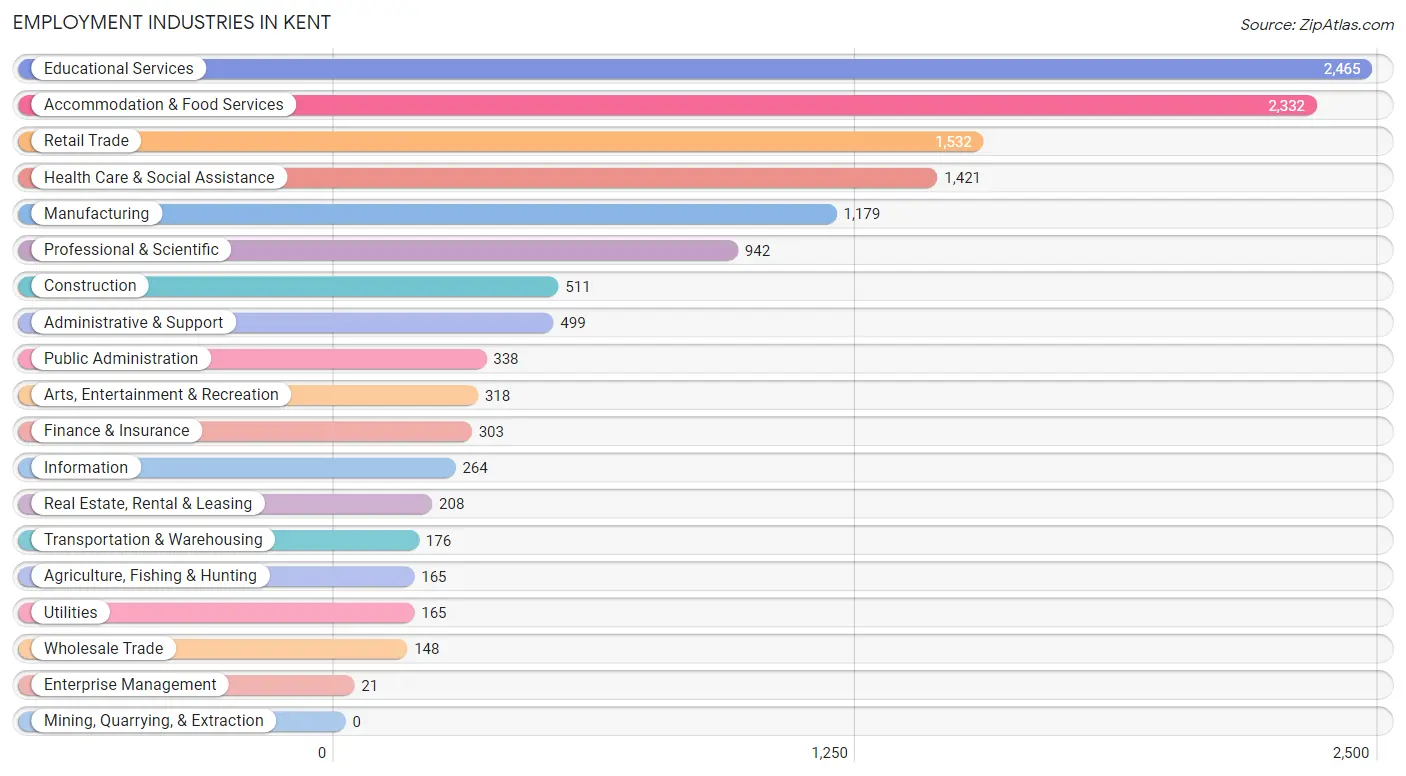 Employment Industries in Kent