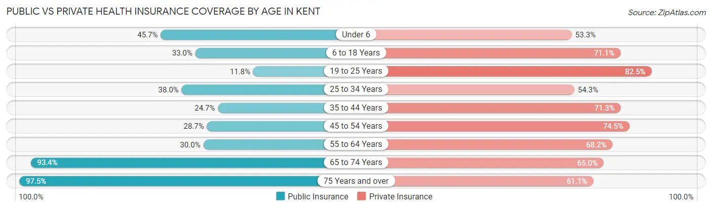 Public vs Private Health Insurance Coverage by Age in Kent