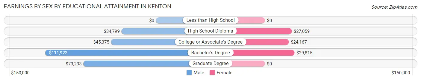Earnings by Sex by Educational Attainment in Kenton
