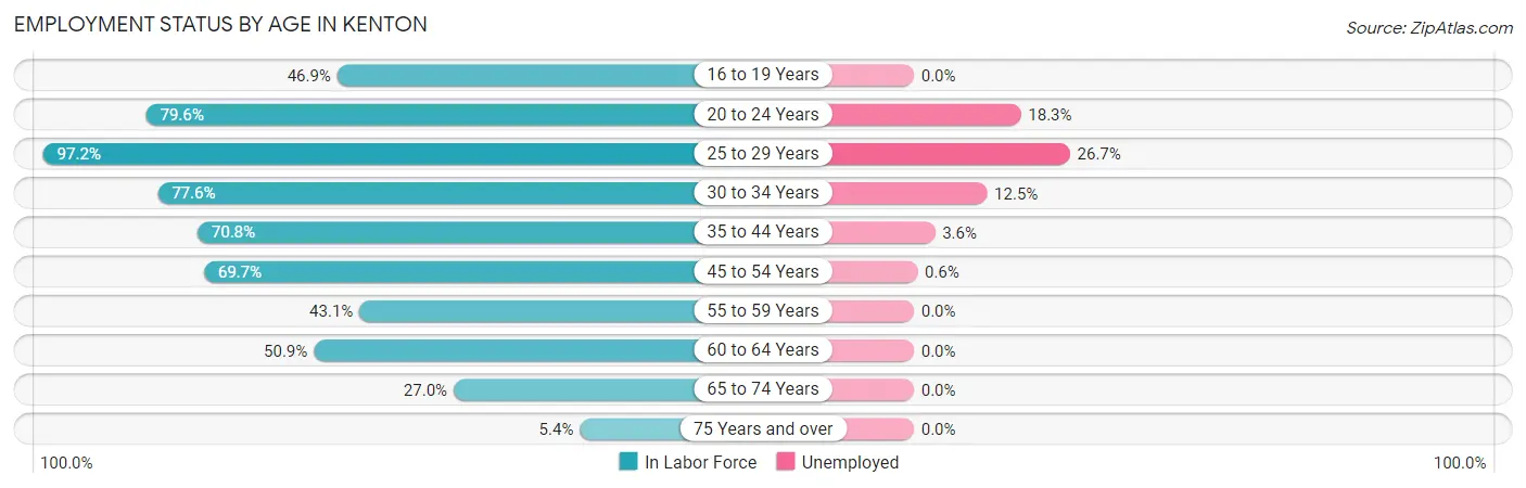 Employment Status by Age in Kenton