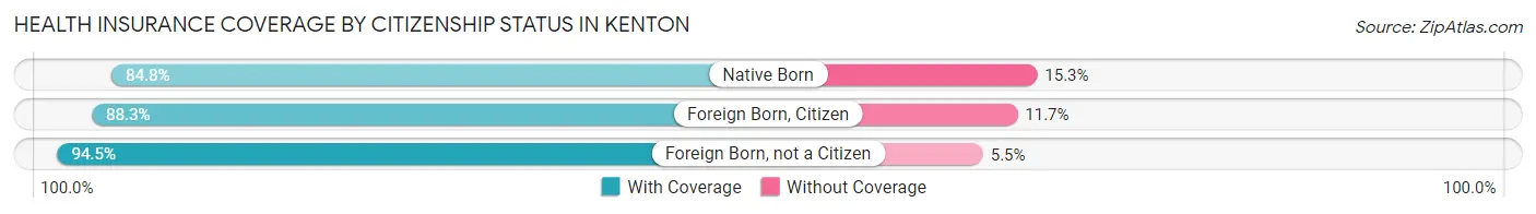 Health Insurance Coverage by Citizenship Status in Kenton